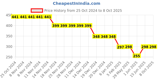 firstcry.com CrayonFlakes Leaves Printed Palazzo With Attached Belt - Black crayonflakes Price History Graph from 25 Oct 2024 to 7 Oct 2025
