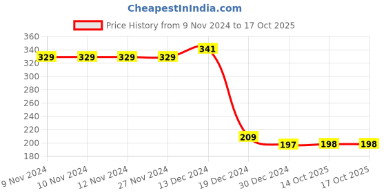 firstcry.com CrayonFlakes Leopard Printed & Bow Applique Detailed Leggings - Offwhite crayonflakes Price History Graph from 9 Nov 2024 to 15 Oct 2025