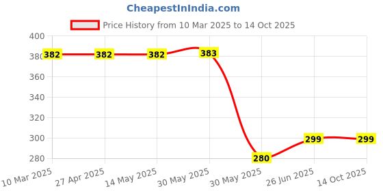 firstcry.com CrayonFlakes Leopard Printed Bow Applique Detailed Skorts - Brown crayonflakes Price History Graph from 10 Mar 2025 to 13 Oct 2025