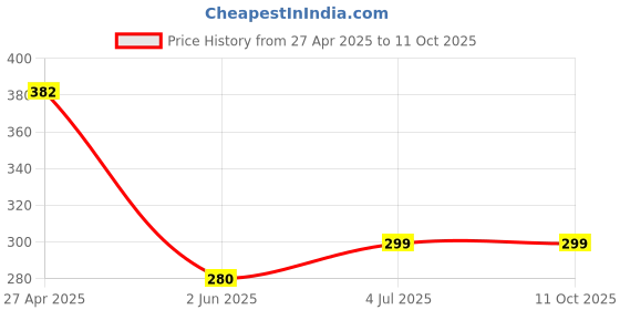 firstcry.com CrayonFlakes Leopard Printed Bow Applique Detailed Skorts - Brown crayonflakes Price History Graph from 27 Apr 2025 to 10 Oct 2025