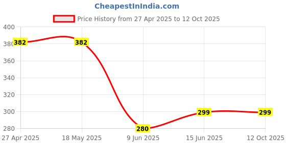 firstcry.com CrayonFlakes Leopard Printed Bow Applique Detailed Skorts - Brown crayonflakes Price History Graph from 27 Apr 2025 to 12 Oct 2025