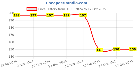 firstcry.com CrayonFlakes Leopard Printed  Leggings - Brown crayonflakes Price History Graph from 31 Jul 2024 to 15 Oct 2025