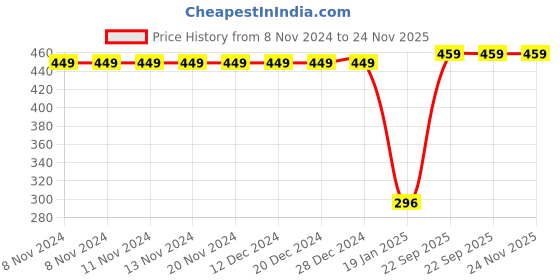 firstcry.com CrayonFlakes Leopard Printed  Polar Fleece Joggers - Brown crayonflakes Price History Graph from 8 Nov 2024 to 24 Nov 2025