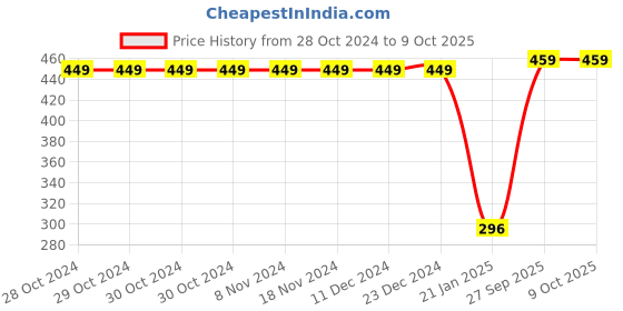 firstcry.com CrayonFlakes Leopard Printed  Polar Fleece Joggers - Brown crayonflakes Price History Graph from 28 Oct 2024 to 9 Oct 2025