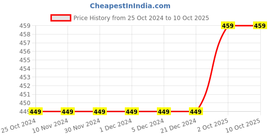 firstcry.com CrayonFlakes Leopard Printed  Polar Fleece Joggers - Brown crayonflakes Price History Graph from 25 Oct 2024 to 9 Oct 2025