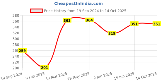 firstcry.com CrayonFlakes Leopard Printed Rayon Shorts - Brown crayonflakes Price History Graph from 19 Sep 2024 to 13 Oct 2025
