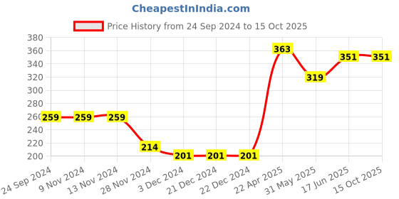 firstcry.com CrayonFlakes Leopard Printed Rayon Shorts - Brown crayonflakes Price History Graph from 24 Sep 2024 to 15 Oct 2025