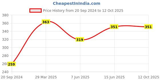 firstcry.com CrayonFlakes Leopard Printed Rayon Shorts - Brown crayonflakes Price History Graph from 20 Sep 2024 to 12 Oct 2025