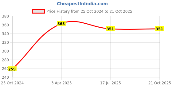 firstcry.com CrayonFlakes Leopard Printed Rayon Shorts - Brown crayonflakes Price History Graph from 25 Oct 2024 to 20 Oct 2025
