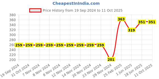 firstcry.com CrayonFlakes Leopard Printed Rayon Shorts - Brown crayonflakes Price History Graph from 19 Sep 2024 to 10 Oct 2025