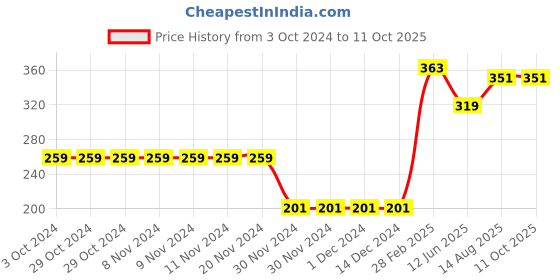 firstcry.com CrayonFlakes Leopard Printed Rayon Shorts - Brown crayonflakes Price History Graph from 3 Oct 2024 to 11 Oct 2025