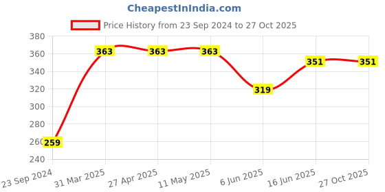 firstcry.com CrayonFlakes Leopard Printed Rayon Shorts - Brown crayonflakes Price History Graph from 23 Sep 2024 to 27 Oct 2025