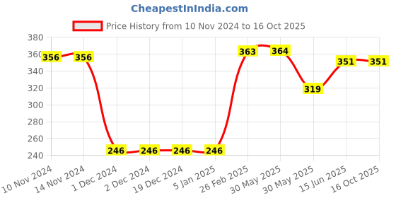 firstcry.com CrayonFlakes Mock Denim Style  Printed Belted Shorts - Blue crayonflakes Price History Graph from 10 Nov 2024 to 16 Oct 2025