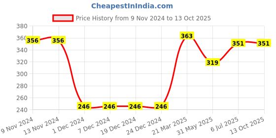 firstcry.com CrayonFlakes Mock Denim Style  Printed Belted Shorts - Blue crayonflakes Price History Graph from 9 Nov 2024 to 13 Oct 2025