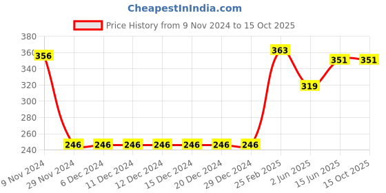 firstcry.com CrayonFlakes Mock Denim Style  Printed Belted Shorts - Blue crayonflakes Price History Graph from 9 Nov 2024 to 15 Oct 2025