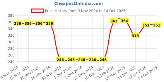 firstcry.com CrayonFlakes Mock Denim Style  Printed Belted Shorts - Blue crayonflakes Price History Graph from 9 Nov 2024 to 14 Oct 2025