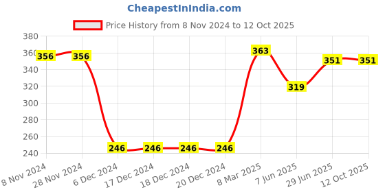 firstcry.com CrayonFlakes Mock Denim Style  Printed Belted Shorts - Blue crayonflakes Price History Graph from 8 Nov 2024 to 12 Oct 2025