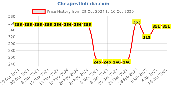 firstcry.com CrayonFlakes Mock Denim Style  Printed Belted Shorts - Blue crayonflakes Price History Graph from 29 Oct 2024 to 15 Oct 2025