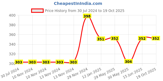 firstcry.com CrayonFlakes Pencil Striped & All Over Floral Printed Palazzo - Off White & Blue crayonflakes Price History Graph from 30 Jul 2024 to 17 Oct 2025