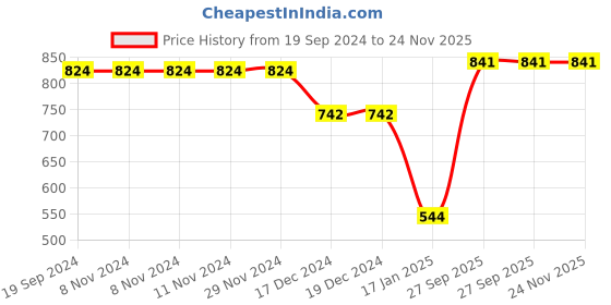 firstcry.com Crayonflakes Polar Fleece Full Sleeves Buffalo Checked & Frill Neckline Detailed Top With Coordinating Skirt - Black crayonflakes Price History Graph from 19 Sep 2024 to 24 Nov 2025
