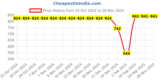 firstcry.com Crayonflakes Polar Fleece Full Sleeves Buffalo Checked & Frill Neckline Detailed Top With Coordinating Skirt - Black crayonflakes Price History Graph from 25 Oct 2024 to 27 Nov 2025