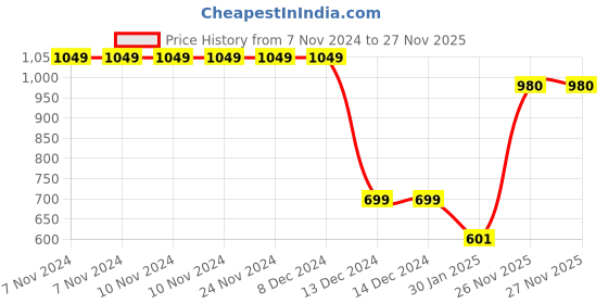 firstcry.com CrayonFlakes Polar Fleece Full Sleeves Checked Night Suit - Green crayonflakes Price History Graph from 7 Nov 2024 to 26 Nov 2025