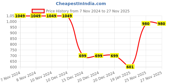firstcry.com CrayonFlakes Polar Fleece Full Sleeves Checked Night Suit - Green crayonflakes Price History Graph from 7 Nov 2024 to 26 Nov 2025