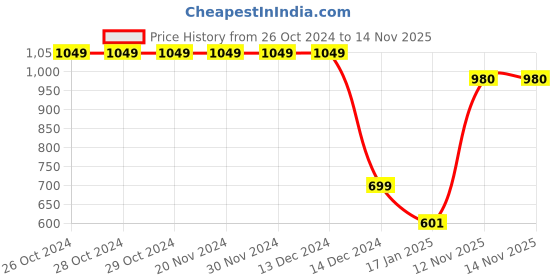 firstcry.com CrayonFlakes Polar Fleece Full Sleeves Checked Night Suit - Red crayonflakes Price History Graph from 26 Oct 2024 to 13 Nov 2025