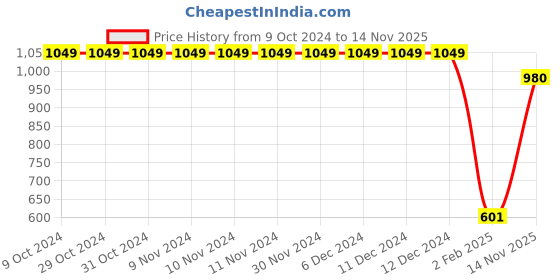 firstcry.com CrayonFlakes Polar Fleece Full Sleeves Checked Night Suit - Red crayonflakes Price History Graph from 9 Oct 2024 to 14 Nov 2025