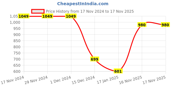 firstcry.com CrayonFlakes Polar Fleece Full Sleeves Checked Night Suit - Red crayonflakes Price History Graph from 17 Nov 2024 to 16 Nov 2025