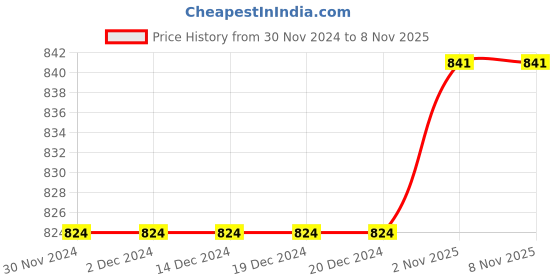 firstcry.com Crayonflakes Polar Fleece Full Sleeves Checkered & Bow Detailed Fit & Flare Dress With Leggings - Pink crayonflakes Price History Graph from 30 Nov 2024 to 7 Nov 2025