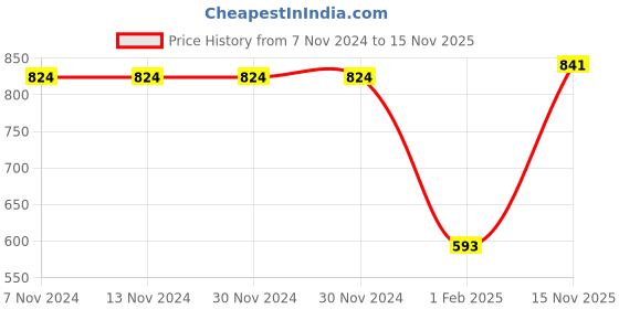 firstcry.com Crayonflakes Polar Fleece Full Sleeves Checkered & Bow Detailed Fit & Flare Dress With Leggings - Pink crayonflakes Price History Graph from 7 Nov 2024 to 15 Nov 2025