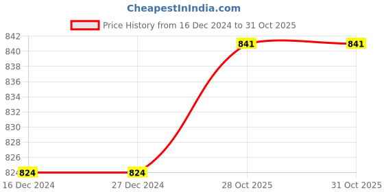 firstcry.com Crayonflakes Polar Fleece Full Sleeves Checkered & Bow Detailed Fit & Flare Dress With Leggings - Pink crayonflakes Price History Graph from 16 Dec 2024 to 30 Oct 2025