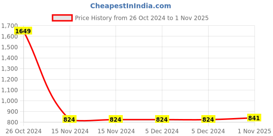 firstcry.com Crayonflakes Polar Fleece Full Sleeves Checkered & Flower Detailed Fit & Flare Dress With Leggings - Red crayonflakes Price History Graph from 26 Oct 2024 to 1 Nov 2025