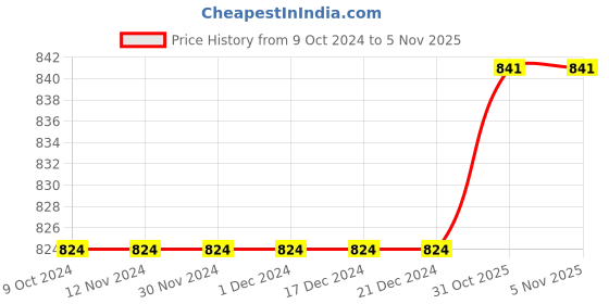firstcry.com Crayonflakes Polar Fleece Full Sleeves Checkered & Flower Detailed Fit & Flare Dress With Leggings - Red crayonflakes Price History Graph from 9 Oct 2024 to 4 Nov 2025