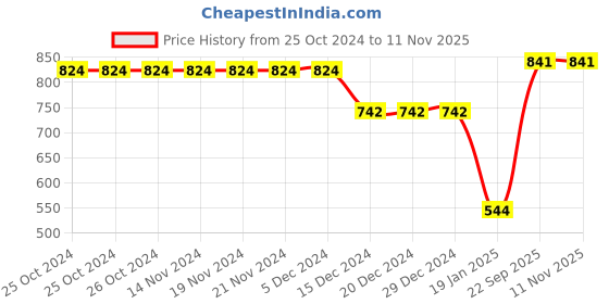 firstcry.com Crayonflakes Polar Fleece Full Sleeves Jacquard Bands Designed  & Frill Neckline Detailed Top With Coordinating Skirt - Navy Blue crayonflakes Price History Graph from 25 Oct 2024 to 11 Nov 2025