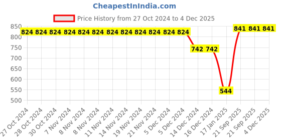 firstcry.com Crayonflakes Polar Fleece Full Sleeves Jacquard Bands Designed & Frill Neckline Detailed Top With Coordinating Skirt - Red crayonflakes Price History Graph from 27 Oct 2024 to 4 Dec 2025
