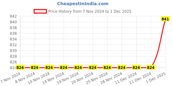 firstcry.com Crayonflakes Polar Fleece Full Sleeves Jacquard Bands Designed Bow Detailed Dress With Leggings - Blue crayonflakes Price History Graph from 7 Nov 2024 to 1 Dec 2025