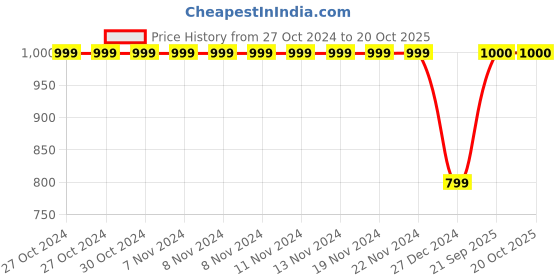 firstcry.com Crayonflakes Polar Fleece Full Sleeves Jacquard Bands Designed Coordinating Sweatshirt & Jogger Set - Navy Blue crayonflakes Price History Graph from 27 Oct 2024 to 20 Oct 2025