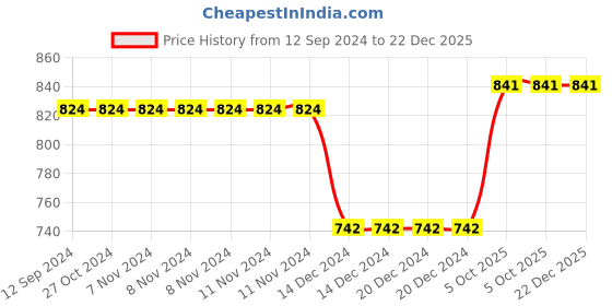firstcry.com Crayonflakes Polar Fleece Full Sleeves Plaid Checked & Frill Detailed Top With Coordinating Skirt - Green crayonflakes Price History Graph from 12 Sep 2024 to 21 Dec 2025