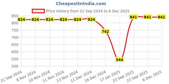 firstcry.com Crayonflakes Polar Fleece Full Sleeves Plaid Checked & Frill Detailed Top With Coordinating Skirt - Red crayonflakes Price History Graph from 21 Sep 2024 to 5 Dec 2025