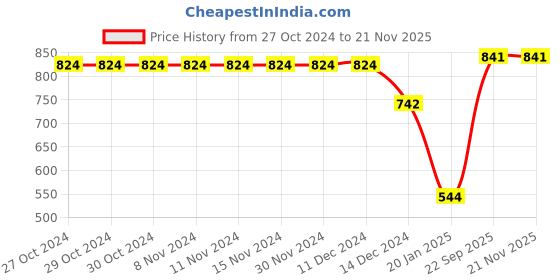 firstcry.com Crayonflakes Polar Fleece Full Sleeves Plaid Checked & Frill Detailed Top With Coordinating Skirt - Red crayonflakes Price History Graph from 27 Oct 2024 to 19 Nov 2025