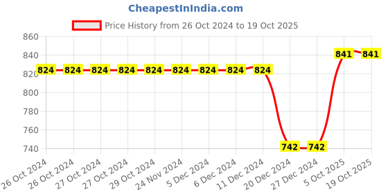 firstcry.com Crayonflakes Polar Fleece Full Sleeves Plaid Checked & Frill Detailed Top With Coordinating Skirt - Red crayonflakes Price History Graph from 26 Oct 2024 to 19 Oct 2025