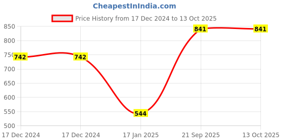 firstcry.com Crayonflakes Polar Fleece Full Sleeves Plaid Checked & Frill Detailed Top With Coordinating Skirt - Red crayonflakes Price History Graph from 17 Dec 2024 to 13 Oct 2025