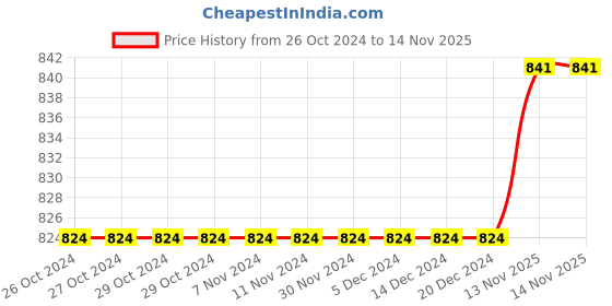 firstcry.com Crayonflakes Polar Fleece Full Sleeves Polka Dot Printed & Frill Detailed Dress With Leggings - Red crayonflakes Price History Graph from 26 Oct 2024 to 14 Nov 2025