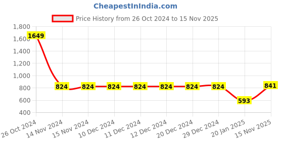 firstcry.com Crayonflakes Polar Fleece Full Sleeves Polka Dot Printed & Frill Detailed Dress With Leggings - Red crayonflakes Price History Graph from 26 Oct 2024 to 15 Nov 2025