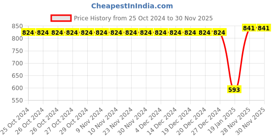 firstcry.com Crayonflakes Polar Fleece Full Sleeves Polka Dot Printed & Frill Detailed Dress With Leggings - Red crayonflakes Price History Graph from 25 Oct 2024 to 30 Nov 2025