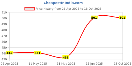 firstcry.com CrayonFlakes Polka Belted Palazzo - Black crayonflakes Price History Graph from 26 Apr 2025 to 18 Oct 2025