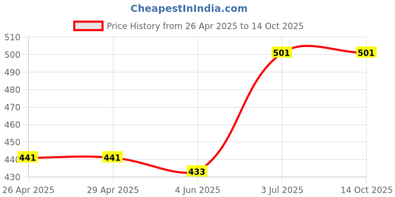 firstcry.com CrayonFlakes Polka Belted Palazzo - Black crayonflakes Price History Graph from 26 Apr 2025 to 14 Oct 2025