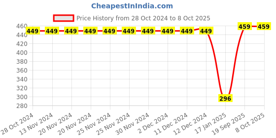 firstcry.com Crayonflakes Polka Dots Designed Polar Fleece Jogger - Black crayonflakes Price History Graph from 28 Oct 2024 to 8 Oct 2025